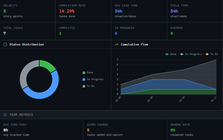 GitScrum Cumulative Flow Diagram