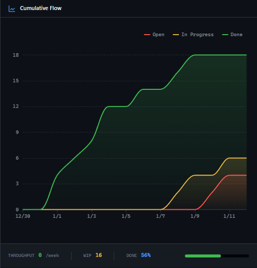 GitScrum Board Cumulative Flow