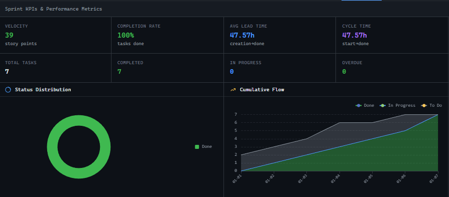 GitScrum Sprint Dashboard Complete