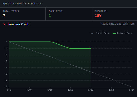 GitScrum Sprint Dashboard Burndown